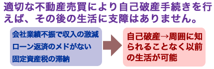 適切な不動産売買により自己破産手続きをおこなえば以前の生活は可能です。