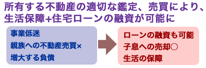 所有する不動産の鑑定、売買により生活保障+住宅ローンの融資が可能に